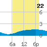 Sabine Lake tide chart for Friday, April 22, 2022