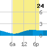 Sabine Lake tide chart for Sunday, April 24, 2022