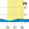 Sabine Lake tide chart for Monday, April 25, 2022