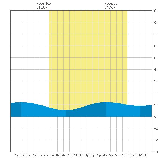 Sabine Lake tide chart for Tuesday, April 26, 2022