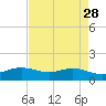 Sabine Lake tide chart for Thursday, April 28, 2022