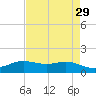 Sabine Lake tide chart for Friday, April 29, 2022