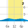 Sabine Lake tide chart for Saturday, April 2, 2022