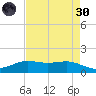 Sabine Lake tide chart for Saturday, April 30, 2022