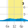 Sabine Lake tide chart for Sunday, April 3, 2022