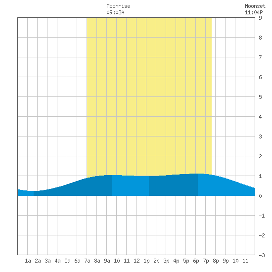 Sabine Lake tide chart for Monday, April 4, 2022