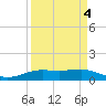 Sabine Lake tide chart for Monday, April 4, 2022