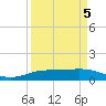 Sabine Lake tide chart for Tuesday, April 5, 2022