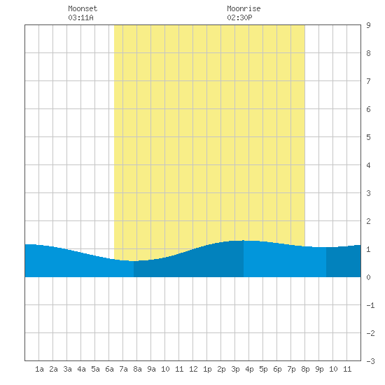 Sabine Lake tide chart for Tuesday, May 10, 2022