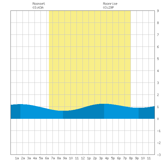 Sabine Lake tide chart for Wednesday, May 11, 2022