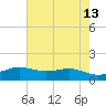Sabine Lake tide chart for Friday, May 13, 2022