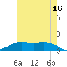 Sabine Lake tide chart for Monday, May 16, 2022