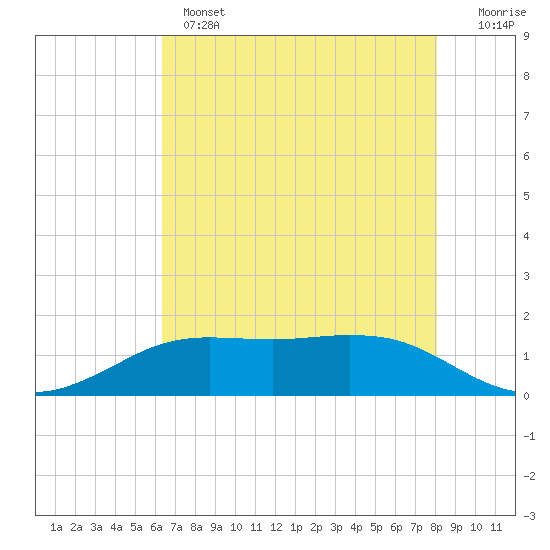 Sabine Lake tide chart for Tuesday, May 17, 2022
