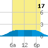 Sabine Lake tide chart for Tuesday, May 17, 2022