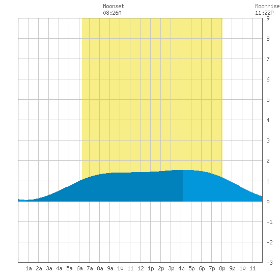 Sabine Lake tide chart for Wednesday, May 18, 2022