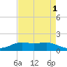 Sabine Lake tide chart for Sunday, May 1, 2022