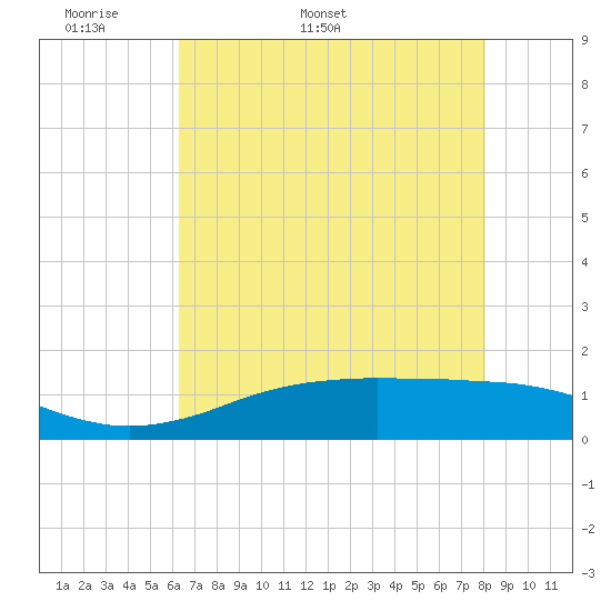 Sabine Lake tide chart for Saturday, May 21, 2022