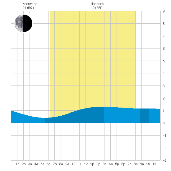 Sabine Lake tide chart for Sunday, May 22, 2022