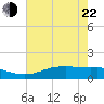 Sabine Lake tide chart for Sunday, May 22, 2022