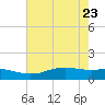 Sabine Lake tide chart for Monday, May 23, 2022