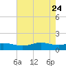 Sabine Lake tide chart for Tuesday, May 24, 2022