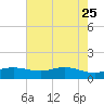 Sabine Lake tide chart for Wednesday, May 25, 2022