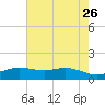 Sabine Lake tide chart for Thursday, May 26, 2022