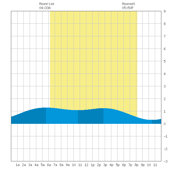 Sabine Lake tide chart for Friday, May 27, 2022