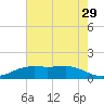 Sabine Lake tide chart for Sunday, May 29, 2022