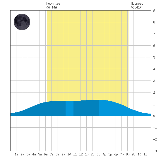 Sabine Lake tide chart for Monday, May 30, 2022