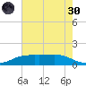 Sabine Lake tide chart for Monday, May 30, 2022