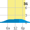 Sabine Lake tide chart for Tuesday, May 31, 2022