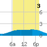 Sabine Lake tide chart for Tuesday, May 3, 2022