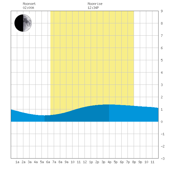 Sabine Lake tide chart for Sunday, May 8, 2022