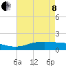 Sabine Lake tide chart for Sunday, May 8, 2022