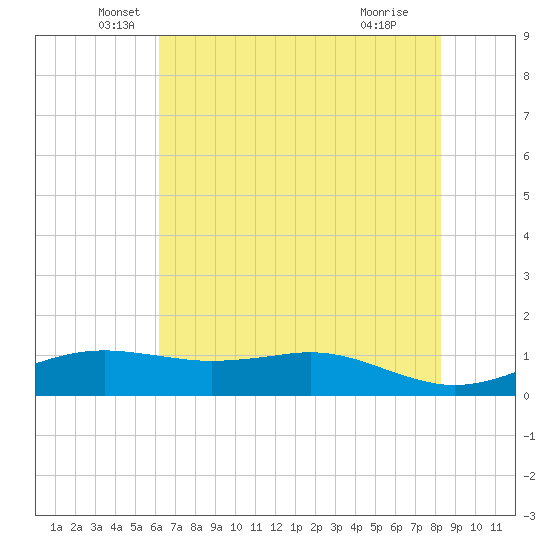 Sabine Lake tide chart for Friday, June 10, 2022