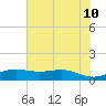 Sabine Lake tide chart for Friday, June 10, 2022