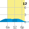 Sabine Lake tide chart for Sunday, June 12, 2022