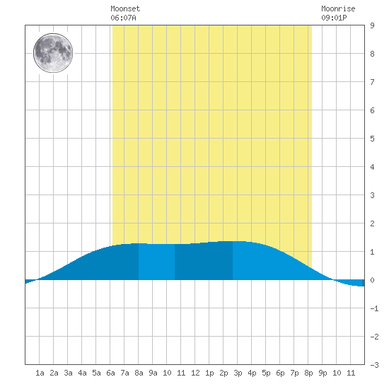 Sabine Lake tide chart for Tuesday, June 14, 2022