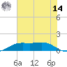 Sabine Lake tide chart for Tuesday, June 14, 2022