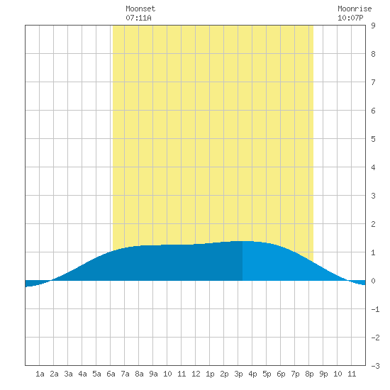 Sabine Lake tide chart for Wednesday, June 15, 2022