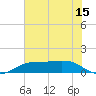 Sabine Lake tide chart for Wednesday, June 15, 2022