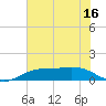 Sabine Lake tide chart for Thursday, June 16, 2022