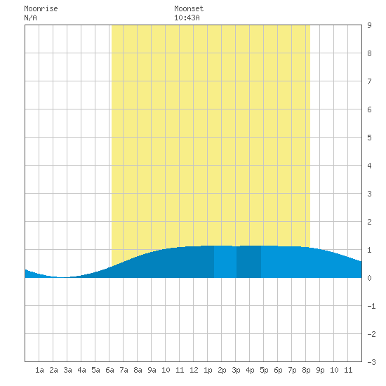 Sabine Lake tide chart for Saturday, June 18, 2022
