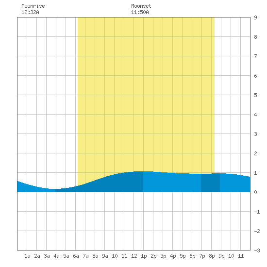 Sabine Lake tide chart for Sunday, June 19, 2022