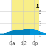 Sabine Lake tide chart for Wednesday, June 1, 2022