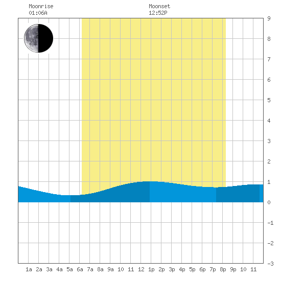 Sabine Lake tide chart for Monday, June 20, 2022