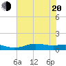 Sabine Lake tide chart for Monday, June 20, 2022