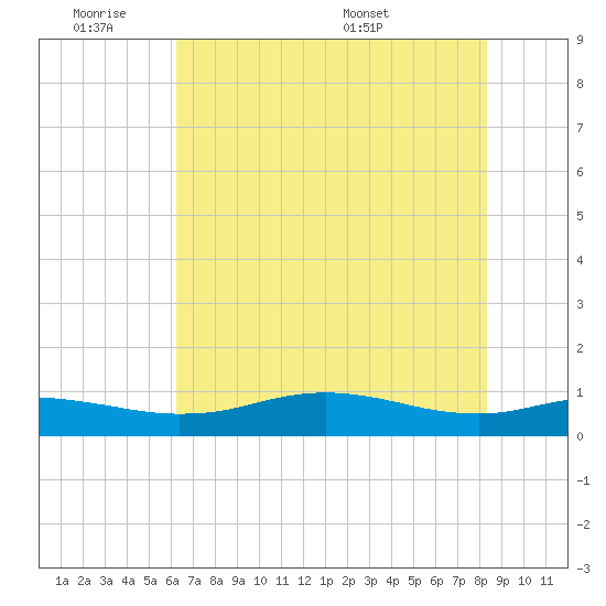 Sabine Lake tide chart for Tuesday, June 21, 2022