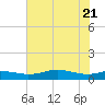 Sabine Lake tide chart for Tuesday, June 21, 2022